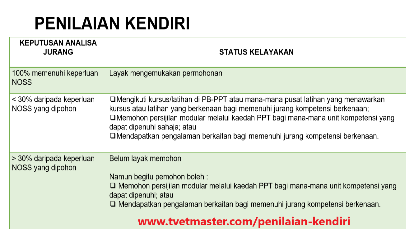 Penilaian Kendiri - Proses Penting Mohon SKM Kaedah PPT